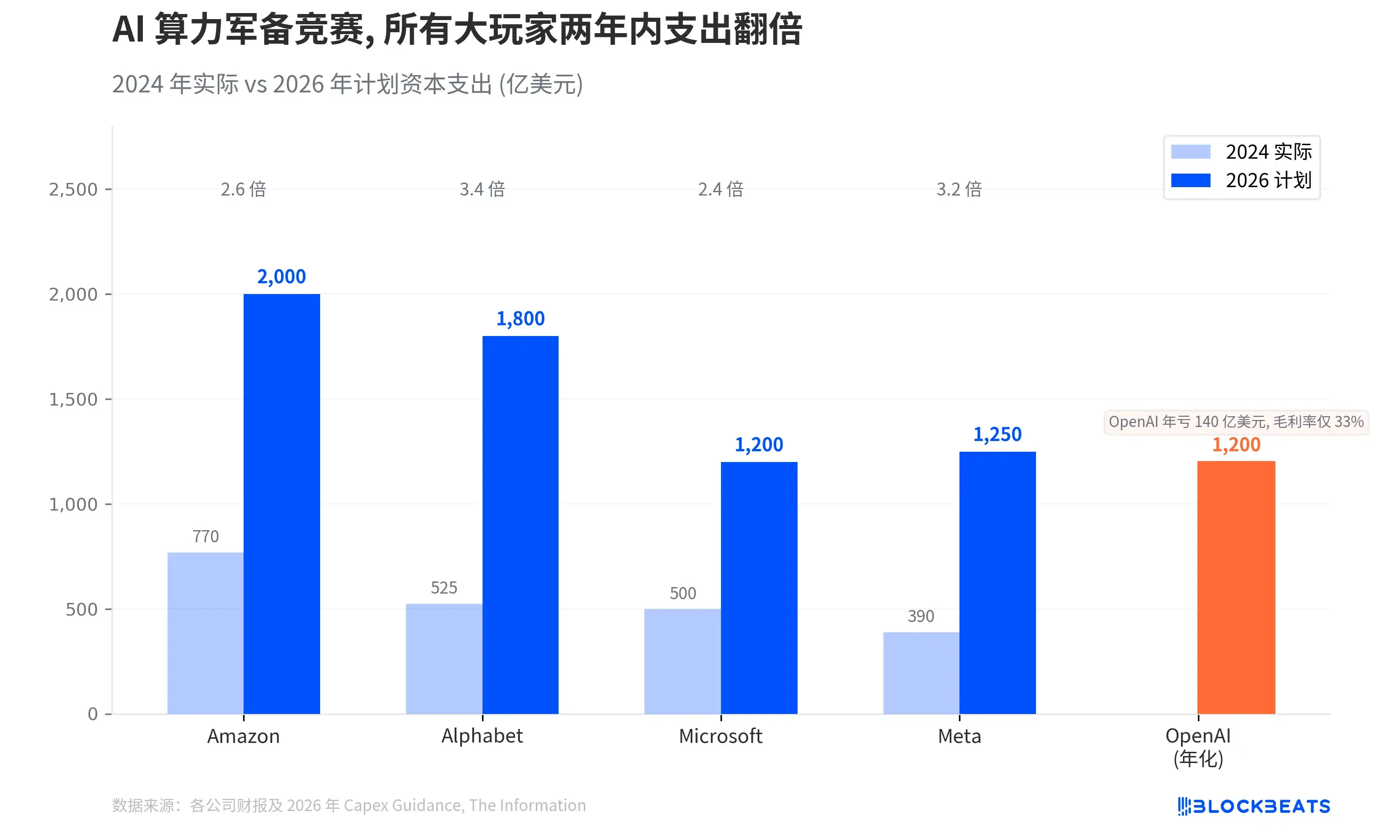 OpenAI对Stargate算力项目重大重组，放弃自建转向租算力