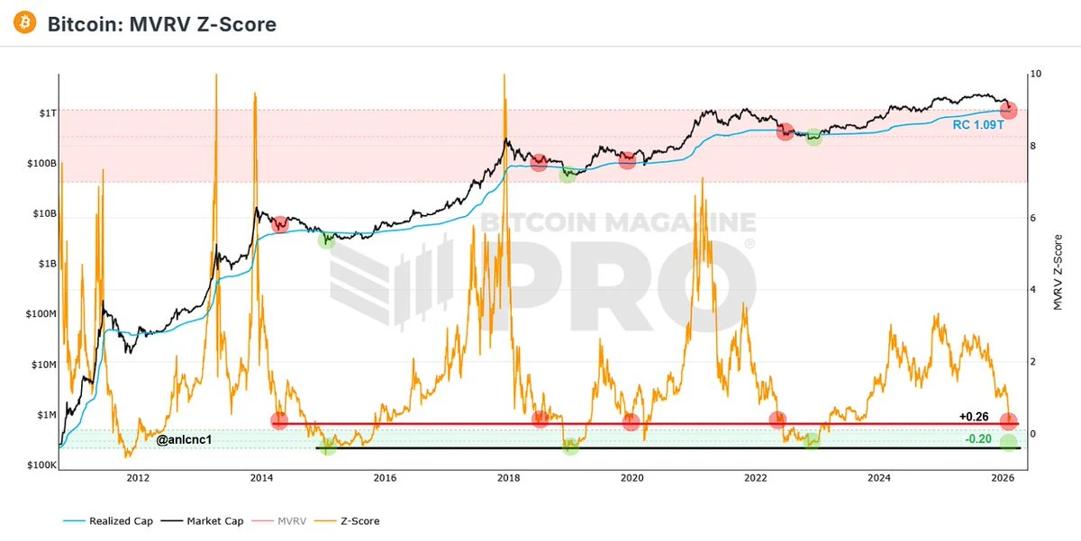 BTC价格过山车，4大抄底指标失灵，下行空间待探索
