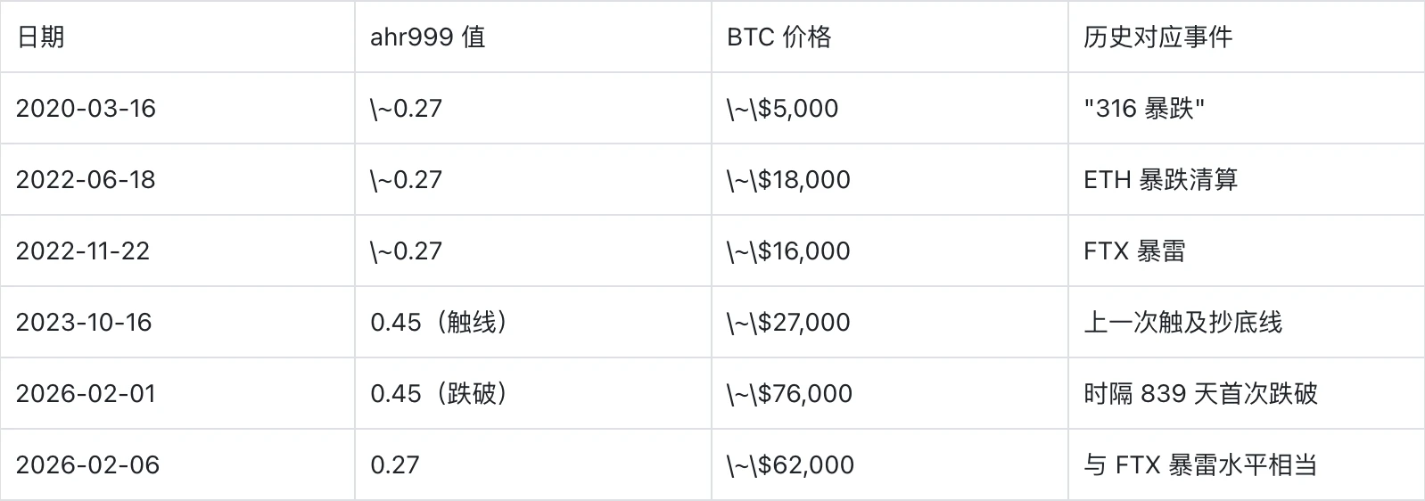 BTC价格过山车，4大抄底指标失灵，下行空间待探索