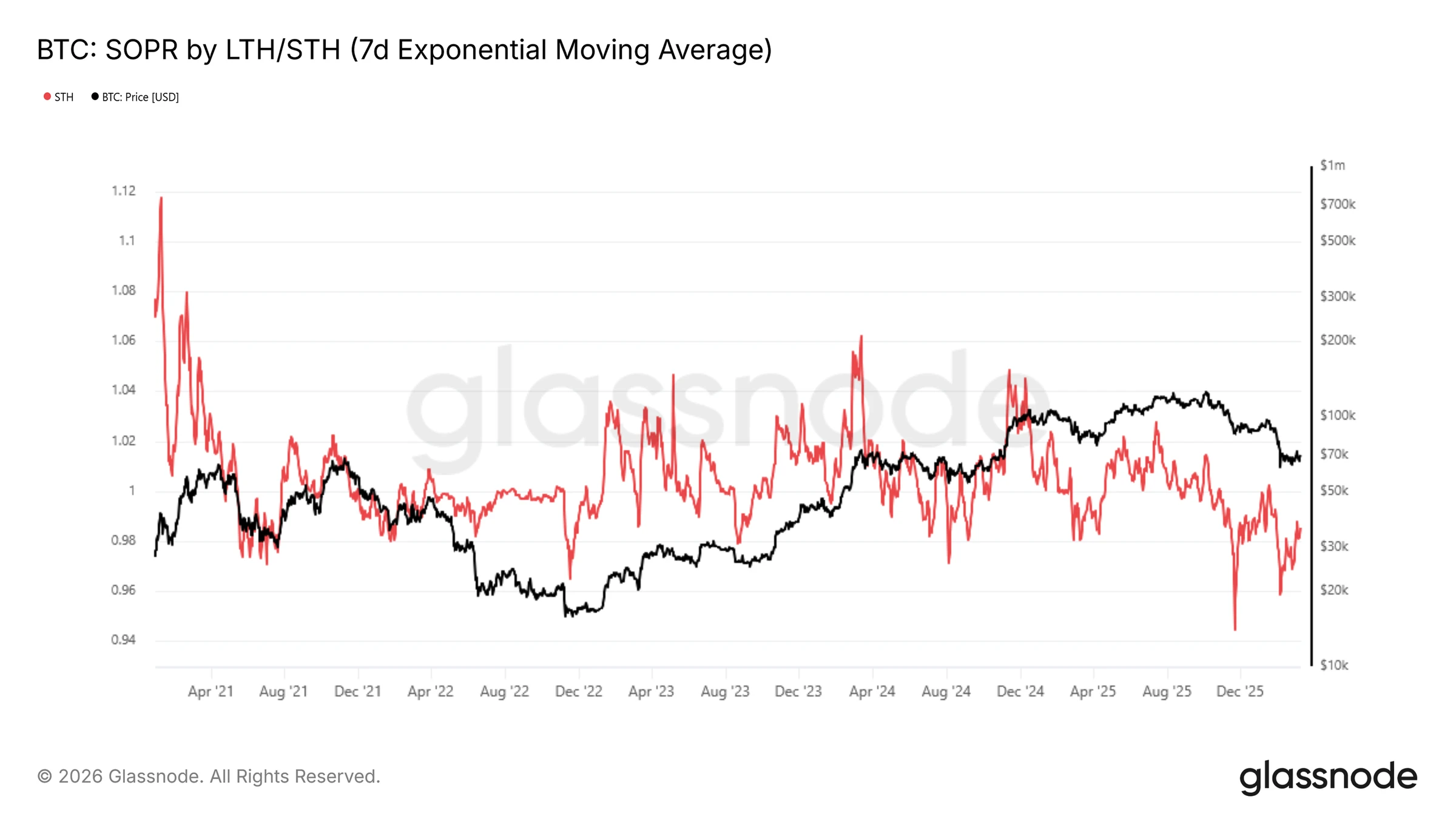 BTC价格过山车，4大抄底指标失灵，下行空间待探索