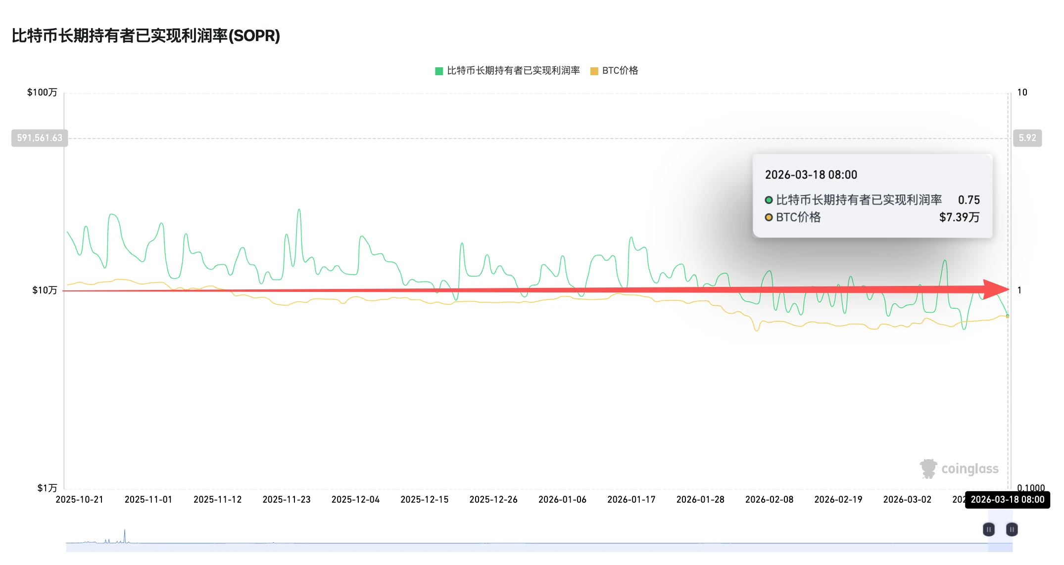 BTC价格过山车，4大抄底指标失灵，下行空间待探索