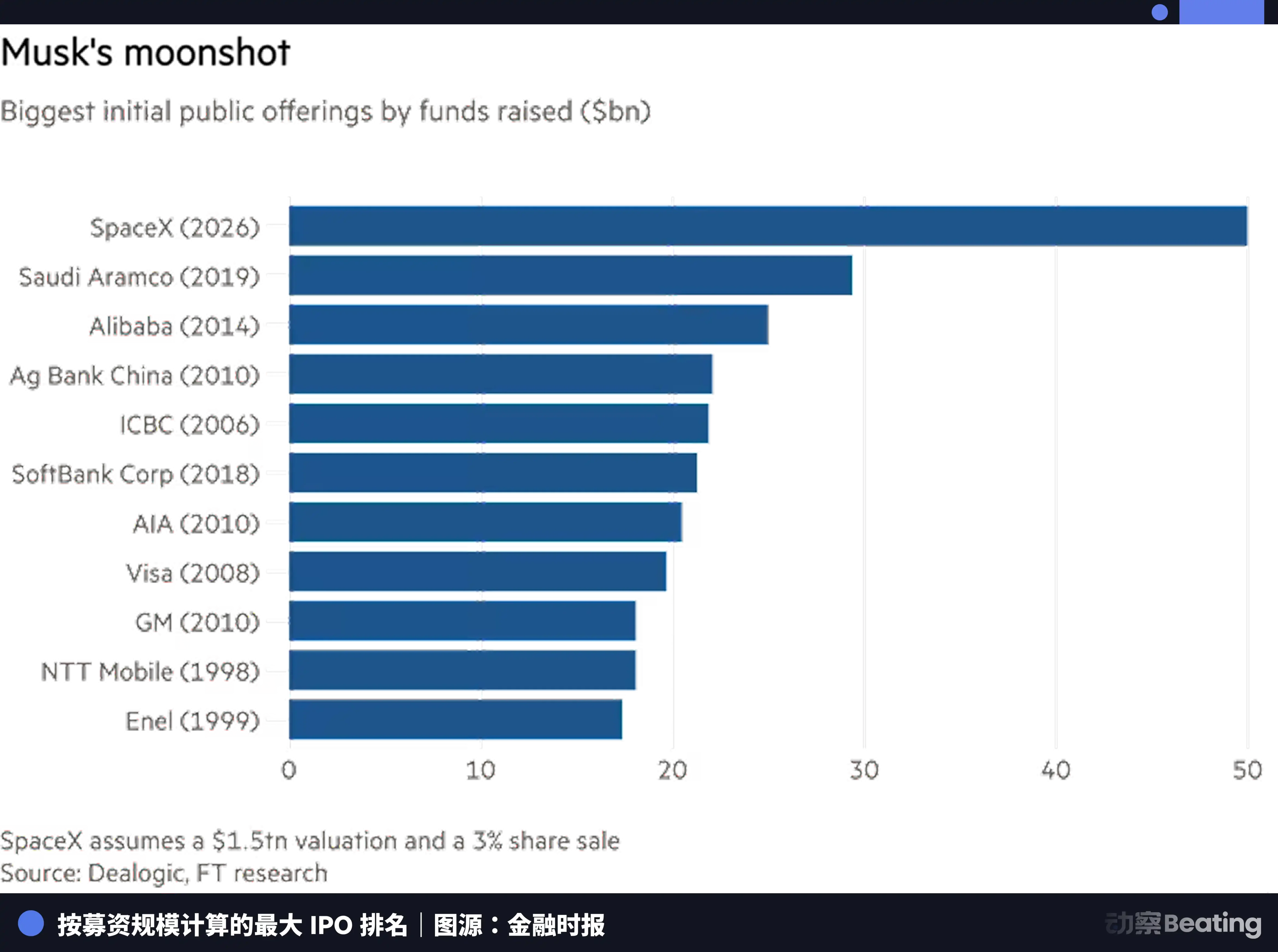 从纳斯达克到SpaceX：资本市场变迁中上市规则的改变