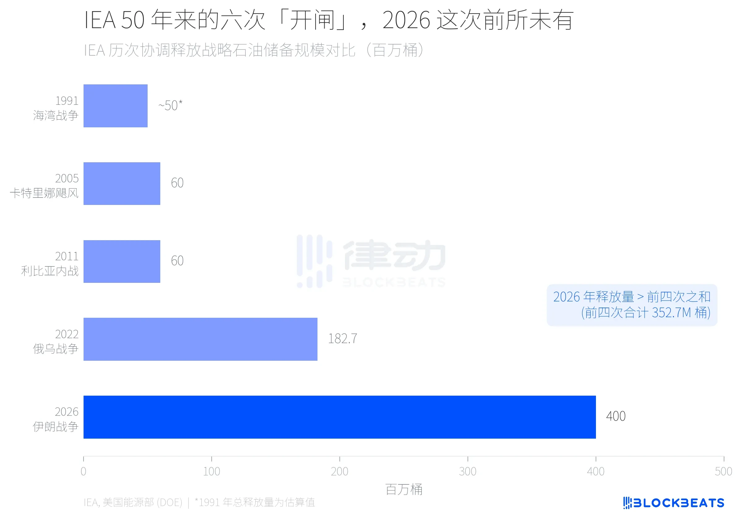 IEA 释放 4 亿桶战略石油储备，为何没能遏制油价上涨？