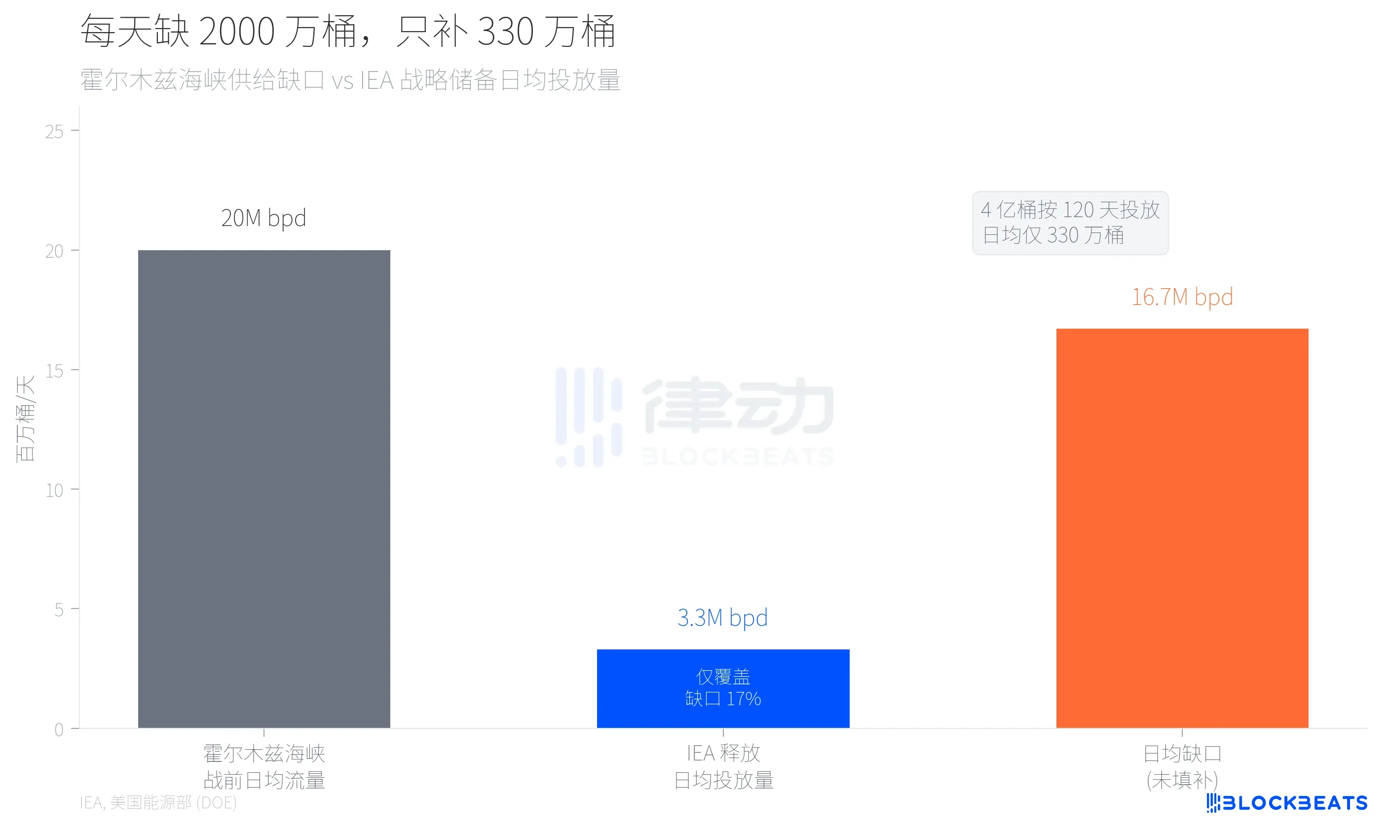 IEA 释放 4 亿桶战略石油储备，为何没能遏制油价上涨？