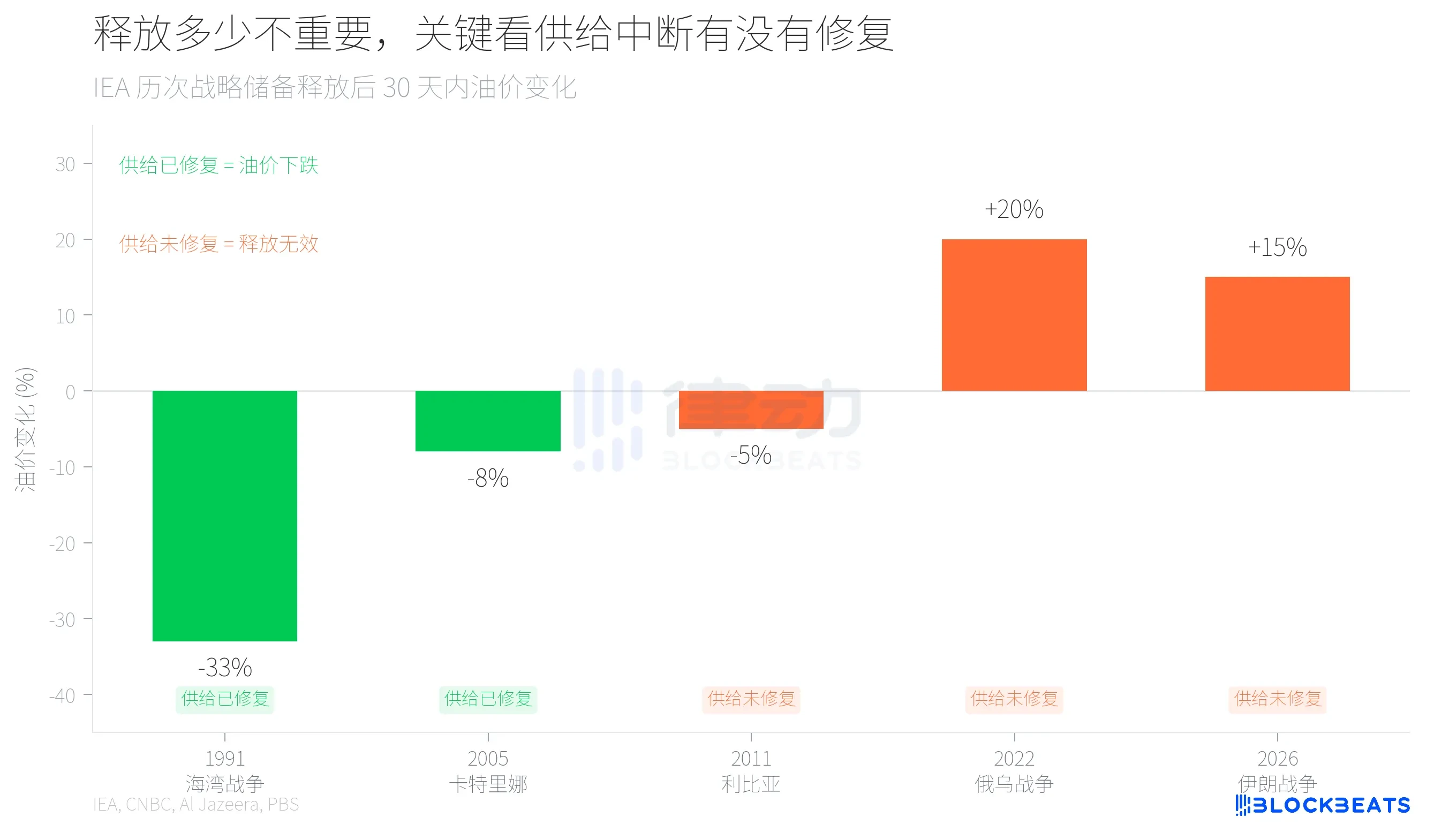 IEA 释放 4 亿桶战略石油储备，为何没能遏制油价上涨？