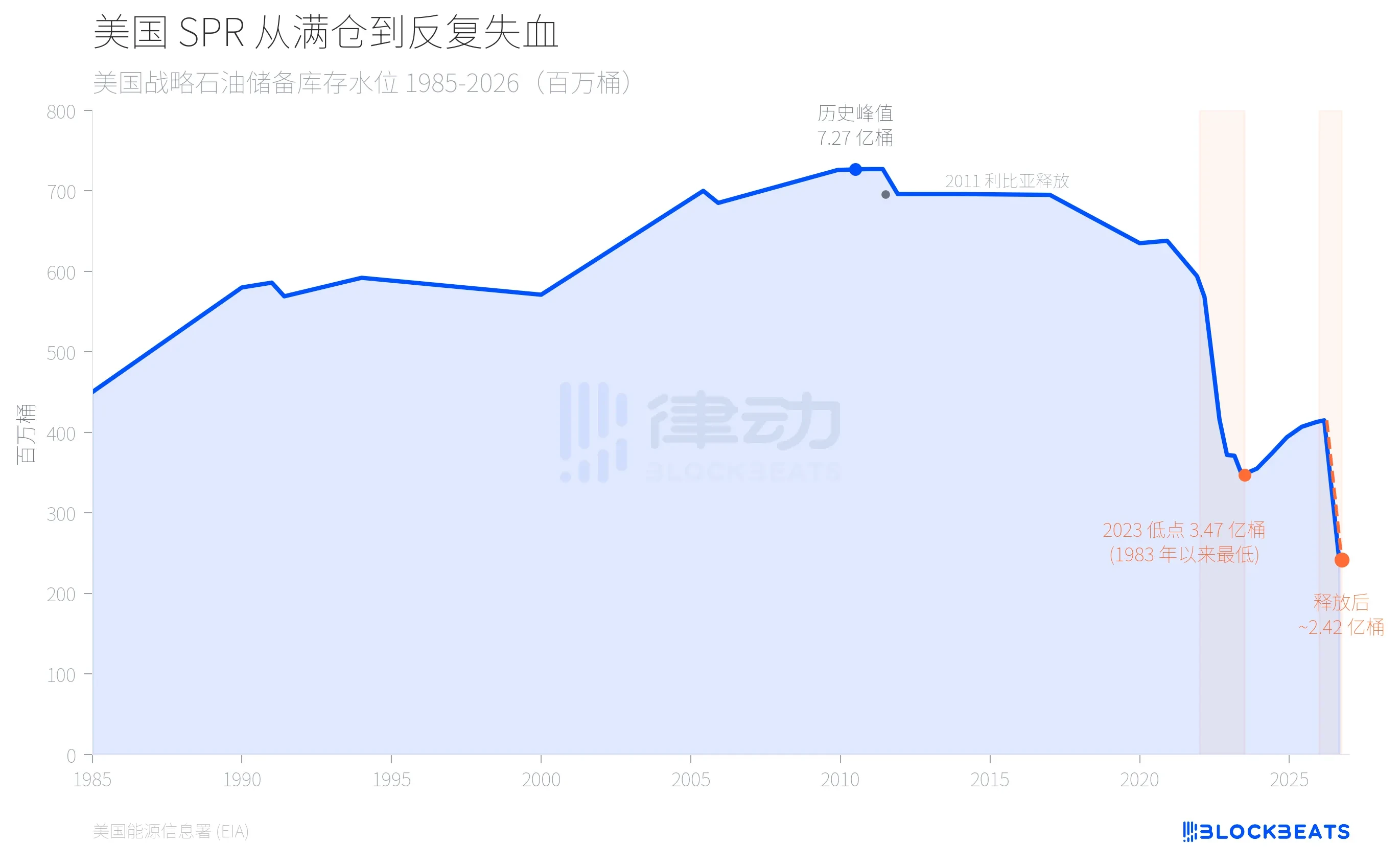 IEA 释放 4 亿桶战略石油储备，为何没能遏制油价上涨？