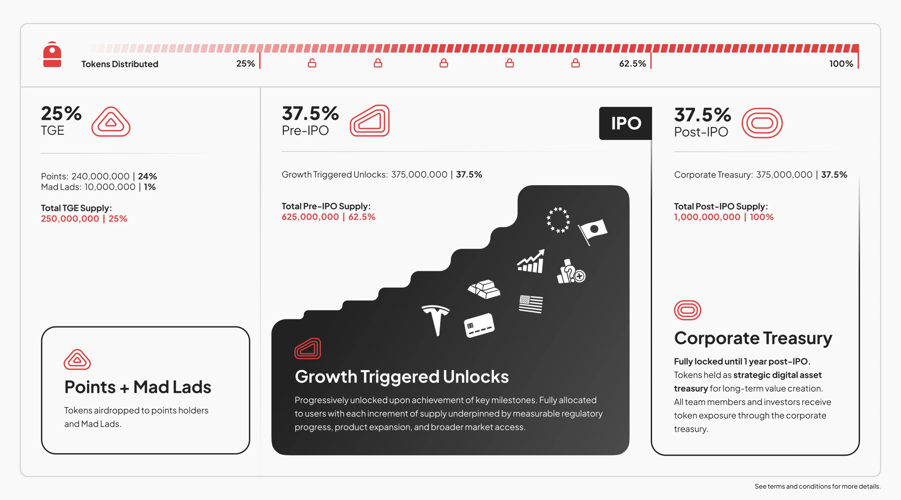 3月23日Solana生态Backpack将启动BP代币TGE，分配规则公布