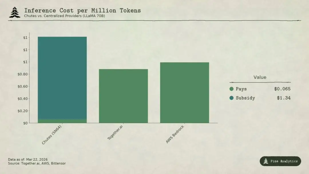 Bittensor（TAO）的市值、经济模型及代币发行分配比例解析