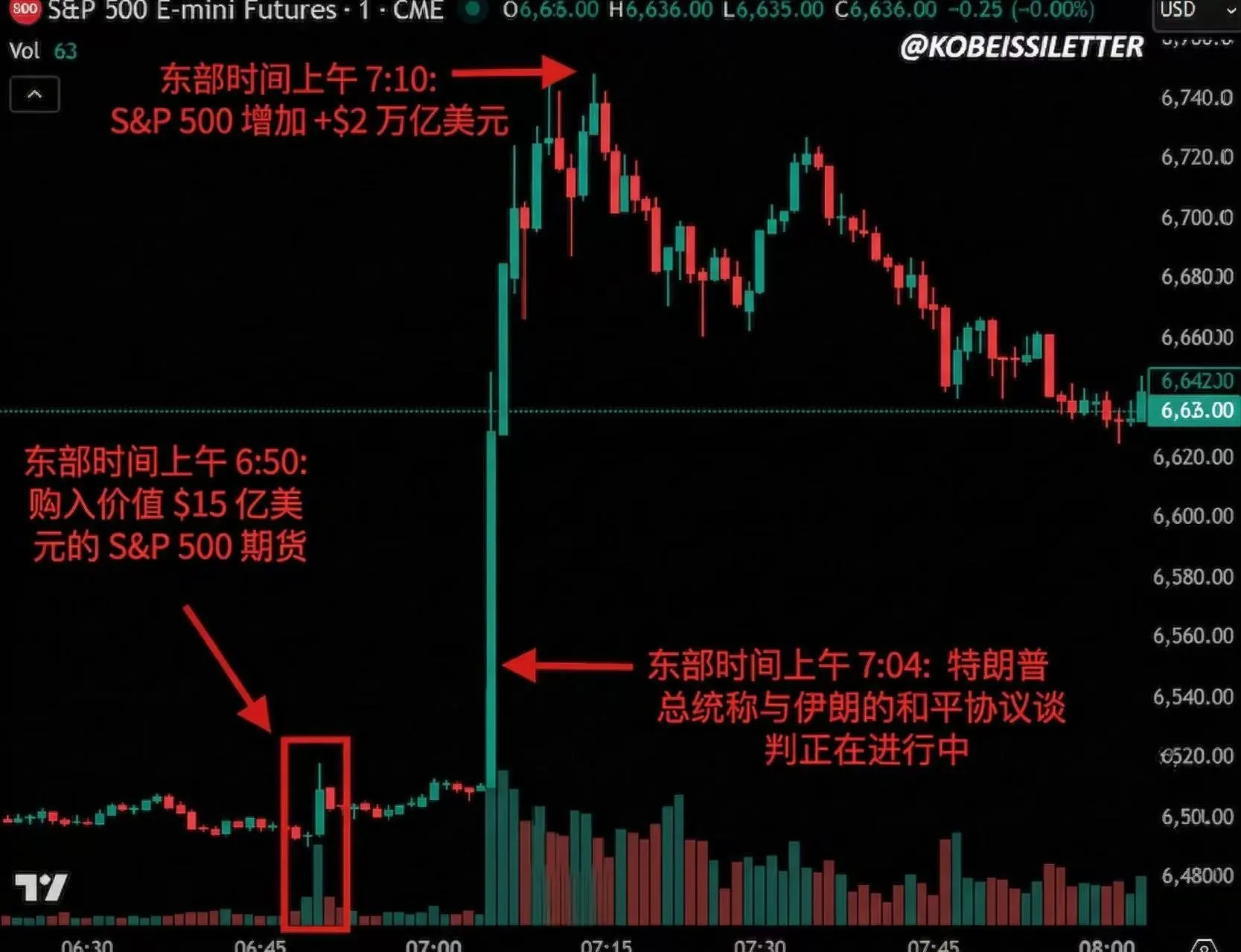 特朗普就美伊冲突发声，黄金等市场瞬间波动又反转