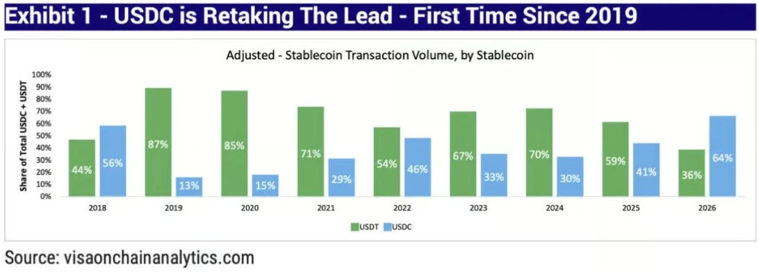 Tether现金接近零，2026年1月推出美国市场稳定币USA₮