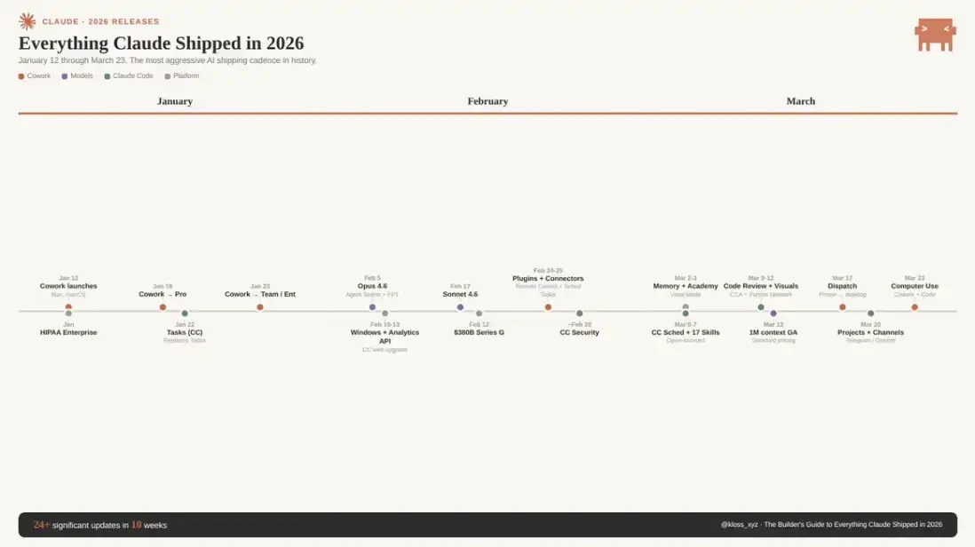 2026年Claude产品更新：不同人使用Claude的能力体系与方式梳理