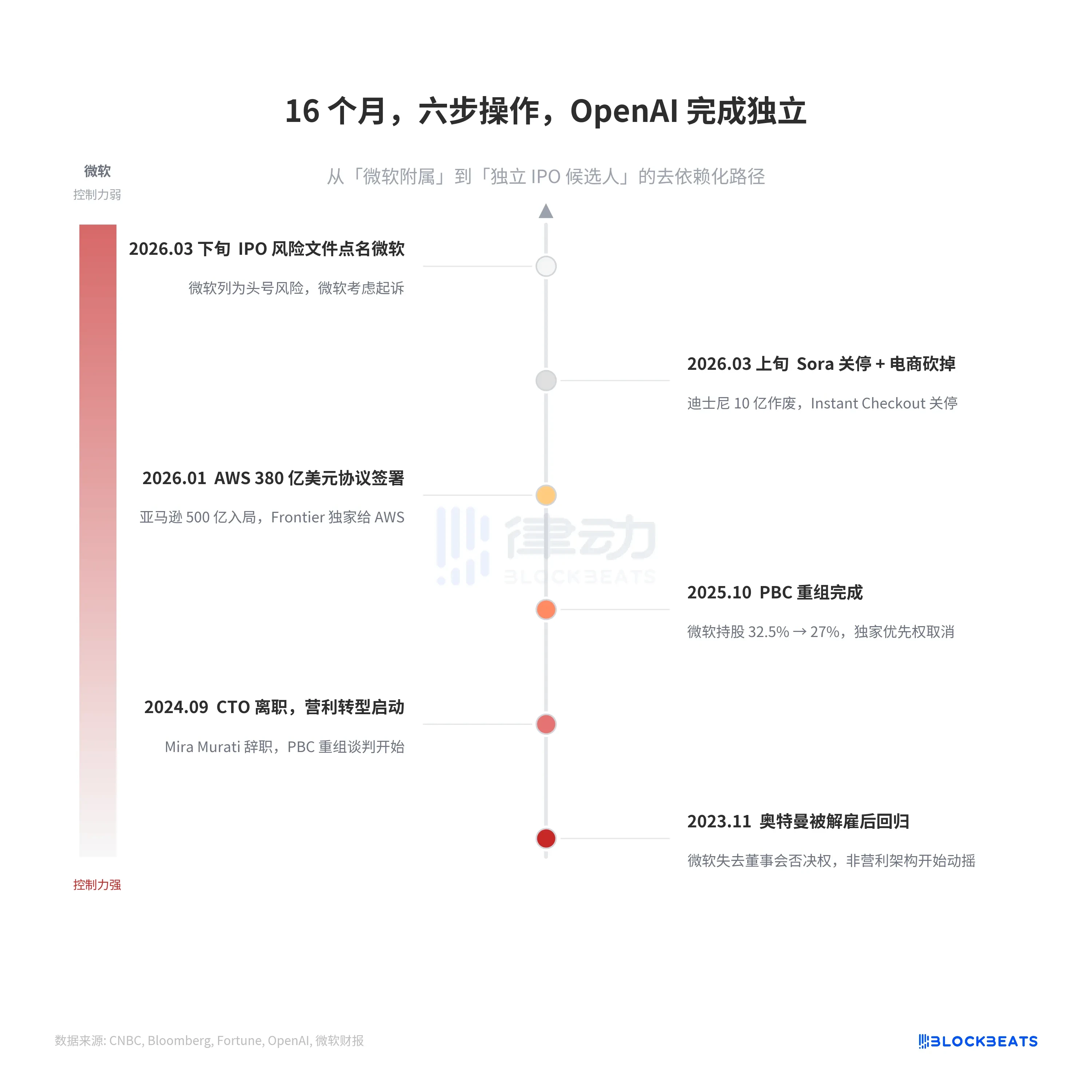 OpenAI关停视频工具Sora，IPO期砍产品线为哪般？