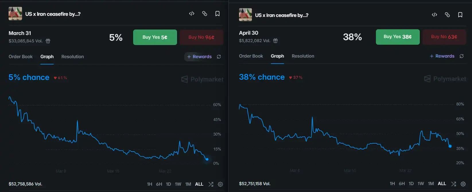 美军频繁调动，特朗普却喊停火？预测市场显示这事不简单