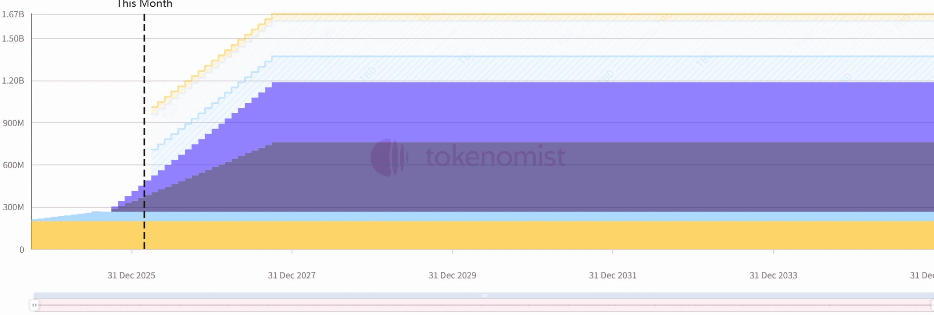 两大项目解锁：EigenLayer再质押币和Optimism二层币共近千万美元