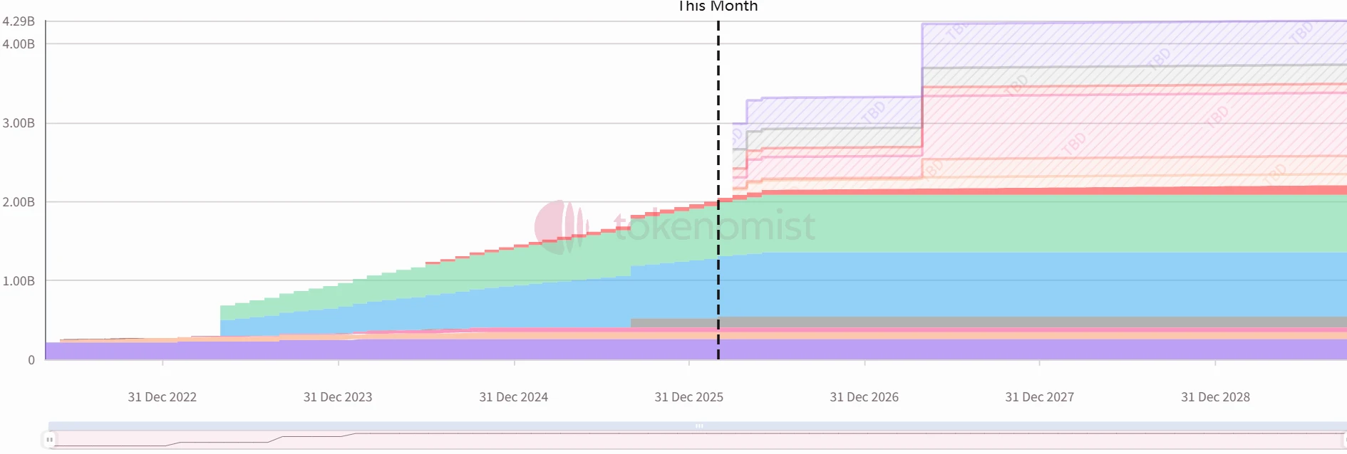 两大项目解锁：EigenLayer再质押币和Optimism二层币共近千万美元