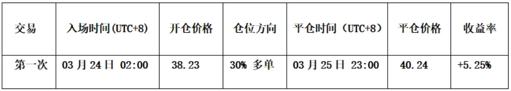 比特币与HYPE上周走势复盘及本周行情预判与操作策略