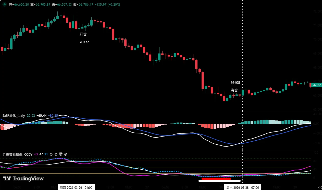 比特币与HYPE上周走势复盘及本周行情预判与操作策略