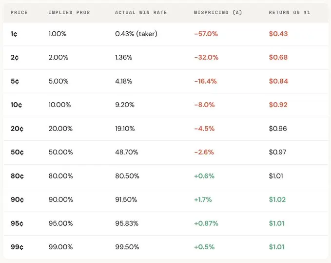 Polymarket交易秘诀：5个数学公式让13%的人赚钱