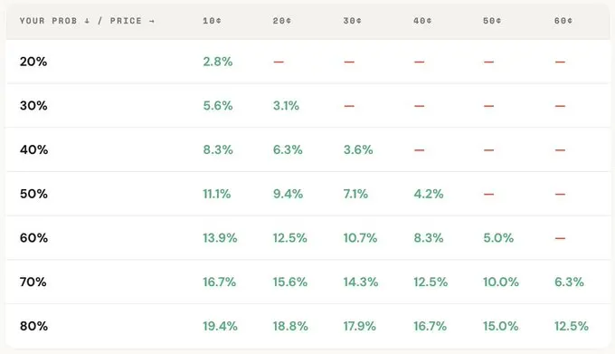 Polymarket交易秘诀：5个数学公式让13%的人赚钱