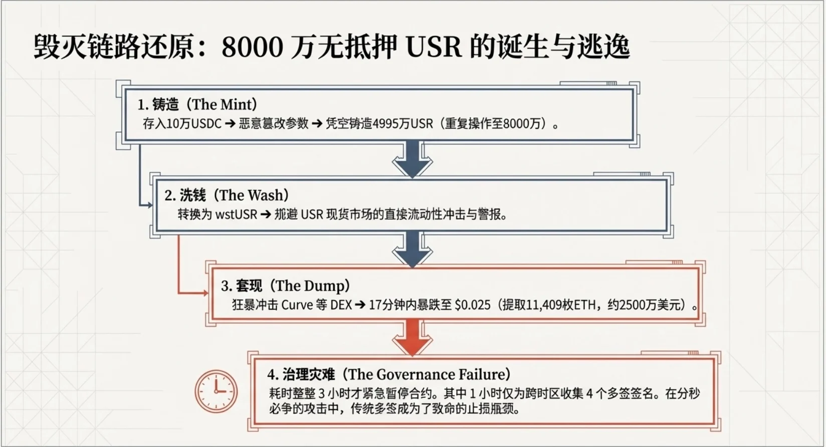 生息稳定币又爆雷！Resolv遭攻击，2500万美元被洗劫一空