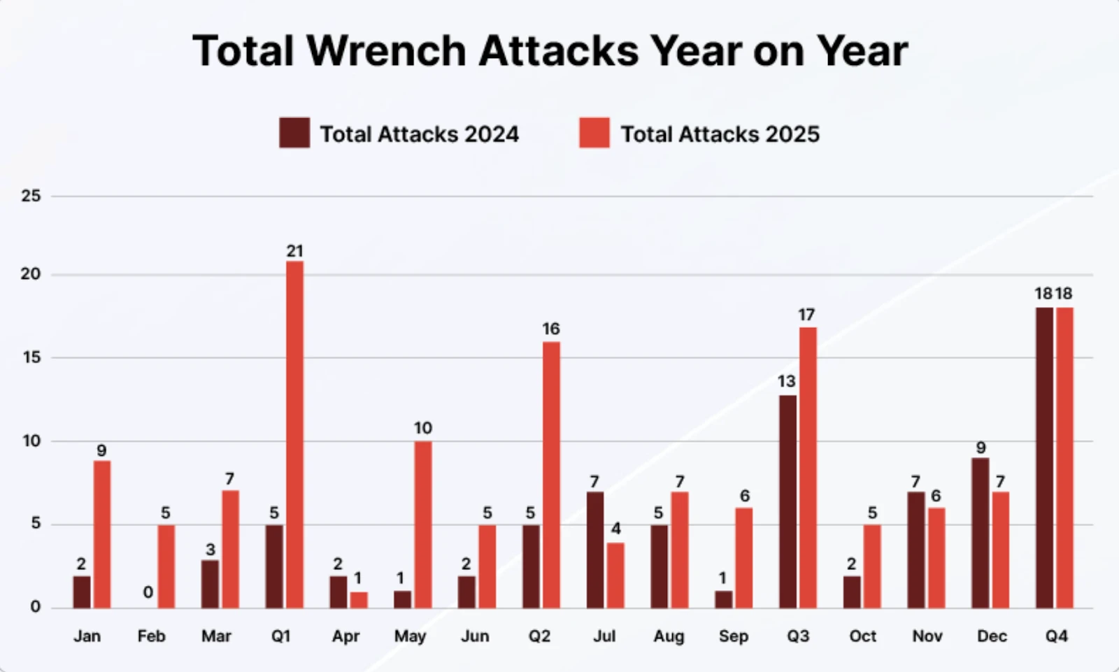 小心！抢加密货币新手段：直接绑架打人抢私钥