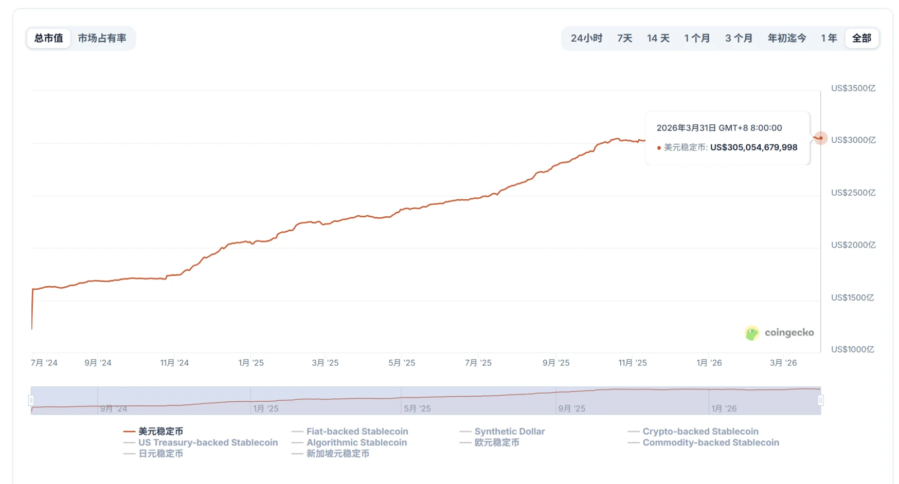稳定币站历史高点增长现平台期，新故事在哪？