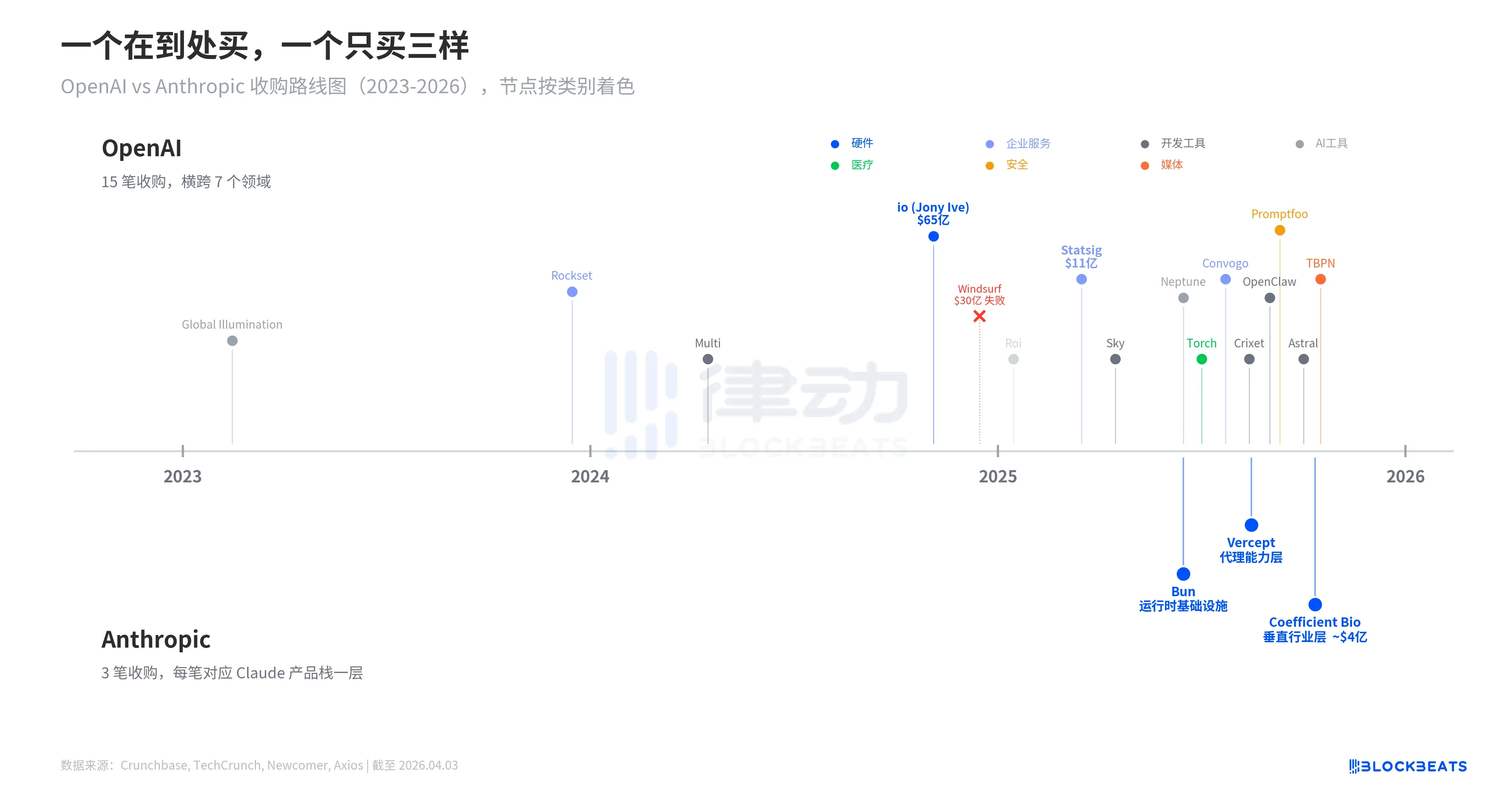 OpenAI狂买15家公司，Anthropic只买3家，冲刺IPO路不同