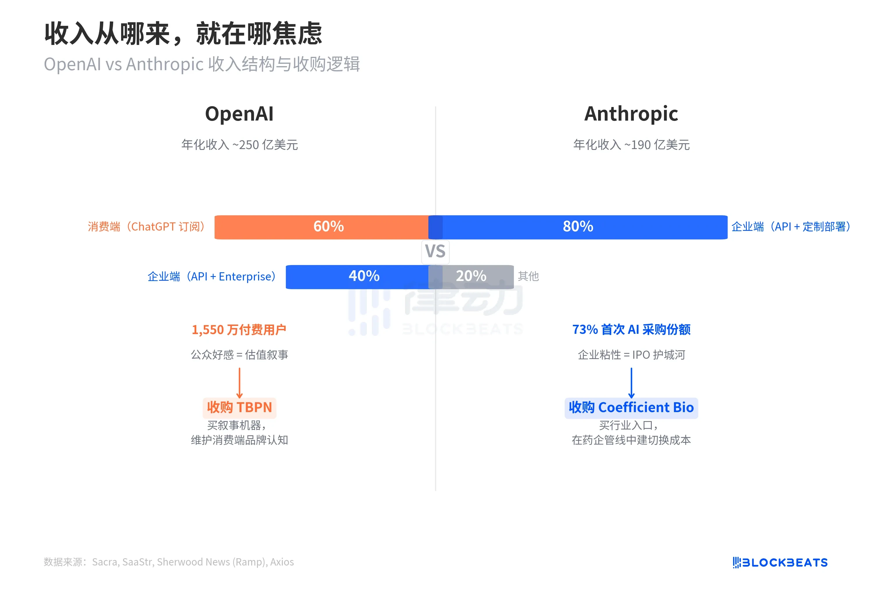OpenAI狂买15家公司，Anthropic只买3家，冲刺IPO路不同