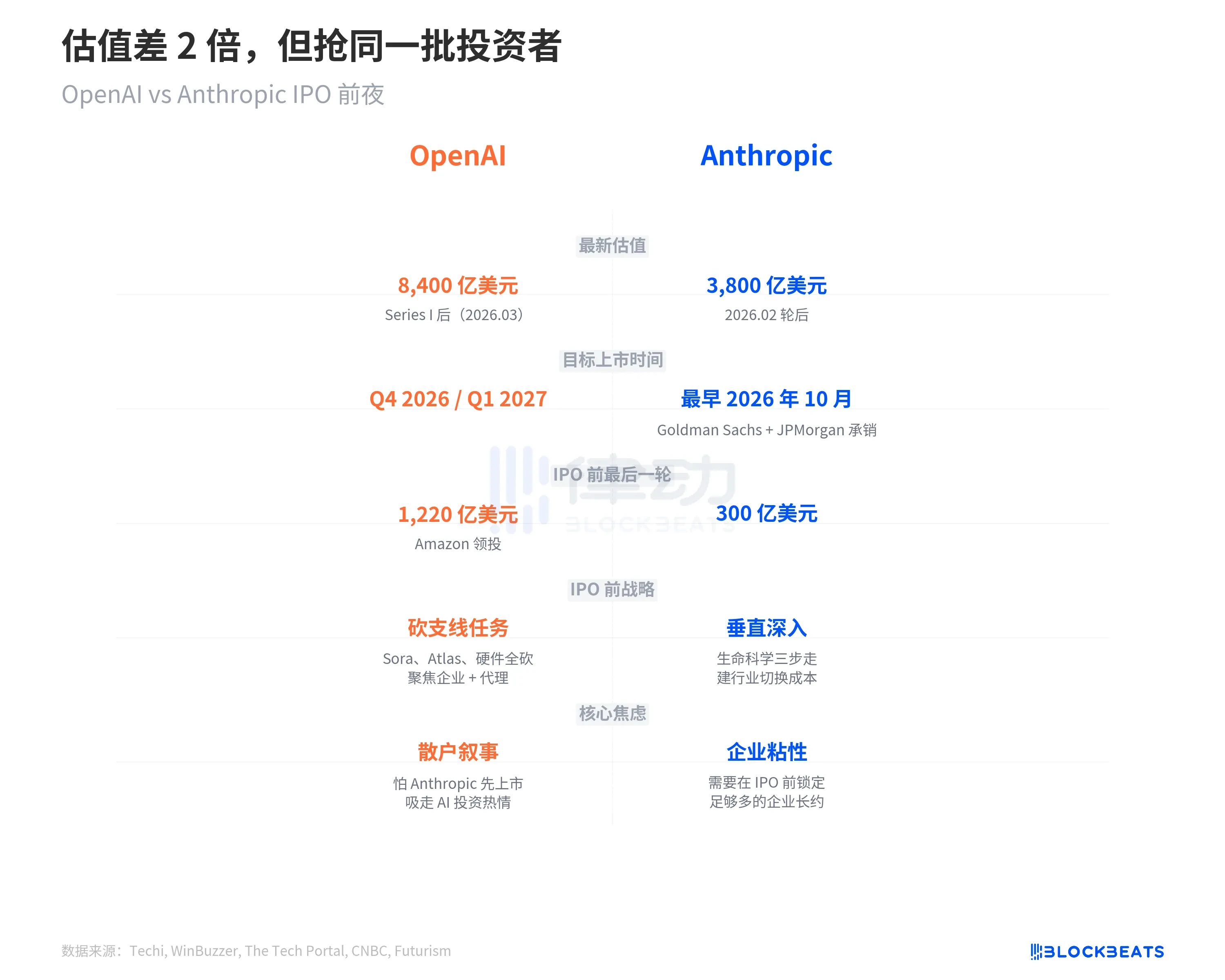 OpenAI狂买15家公司，Anthropic只买3家，冲刺IPO路不同