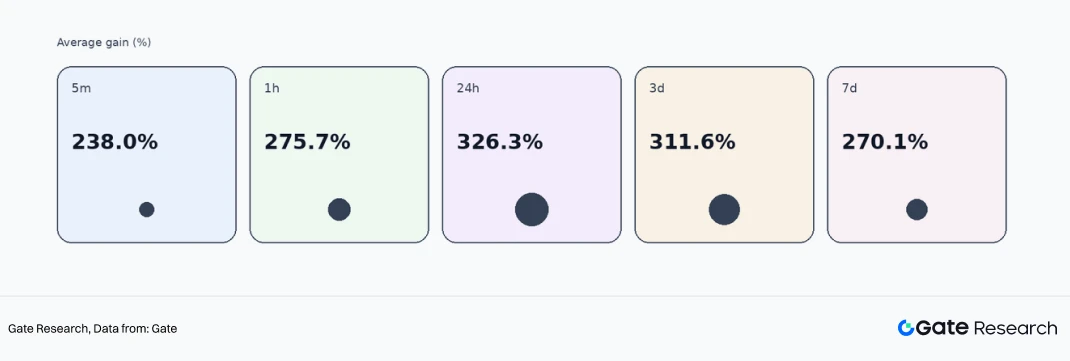 Gate现货Q1新币覆盖超77% 抢抓早期优质资产