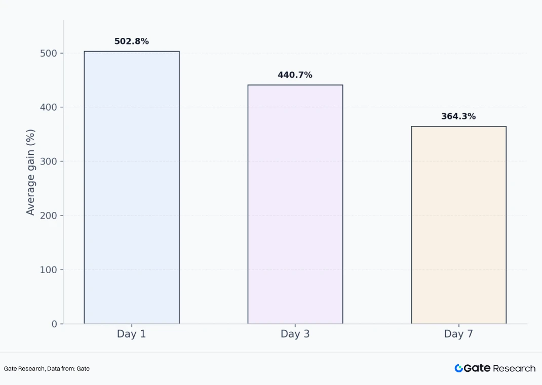 Gate现货Q1新币覆盖超77% 抢抓早期优质资产