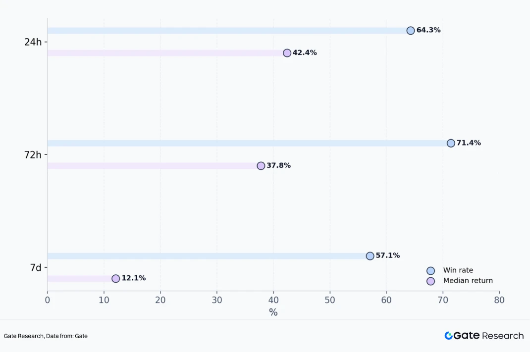 Gate现货Q1新币覆盖超77% 抢抓早期优质资产