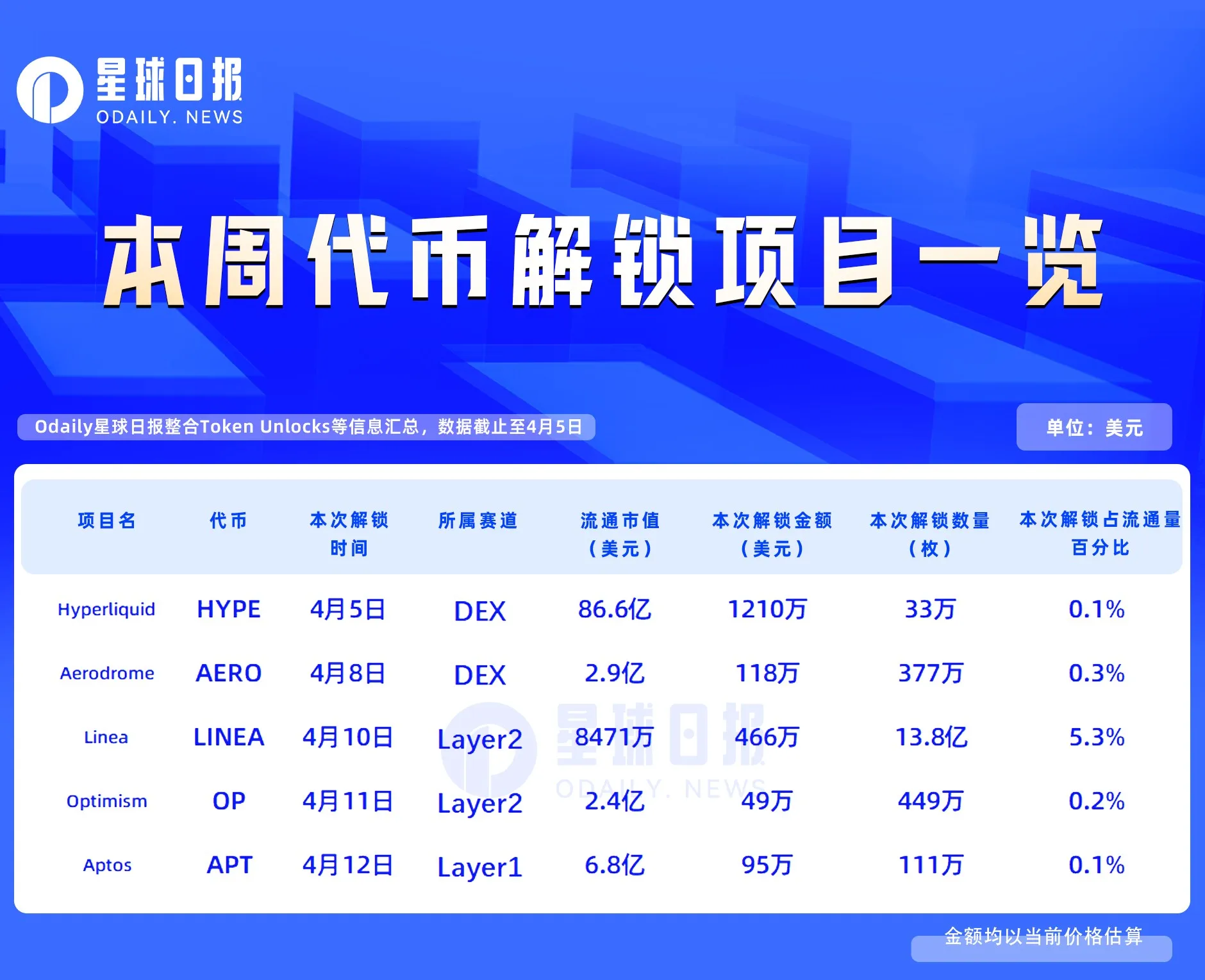 Linea和Hyperliquid代币大额解锁 价值466万美元与1210美元