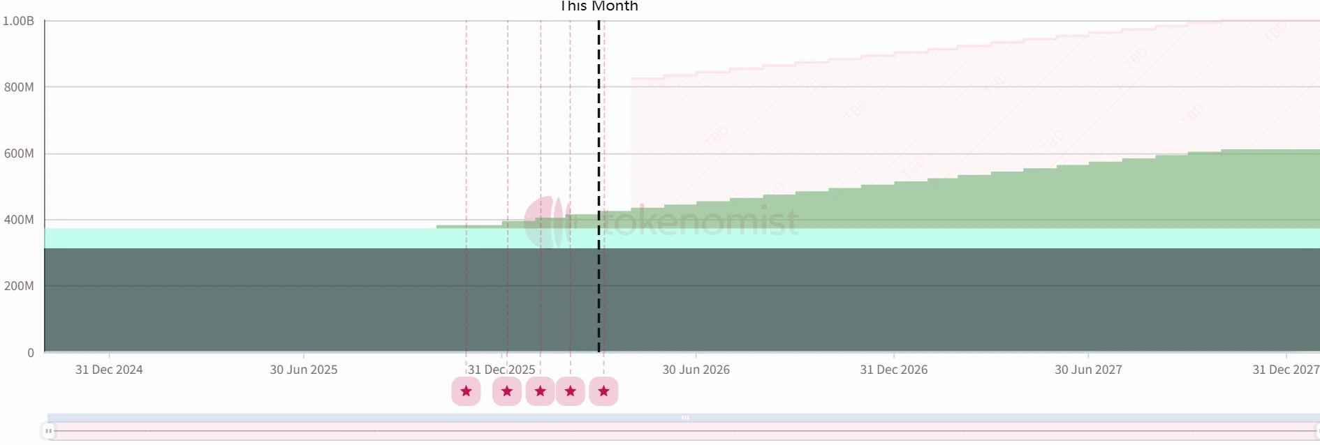 Linea和Hyperliquid代币大额解锁 价值466万美元与1210美元