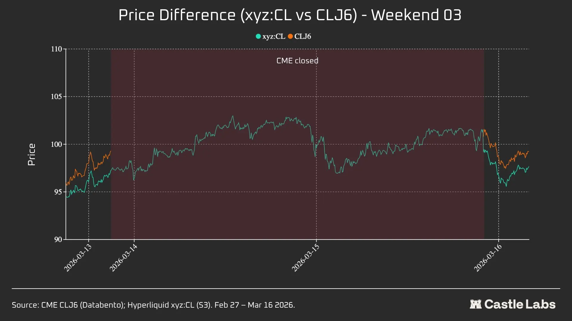 原油期货市场微观结构分析：CME与Hyperliquid对比