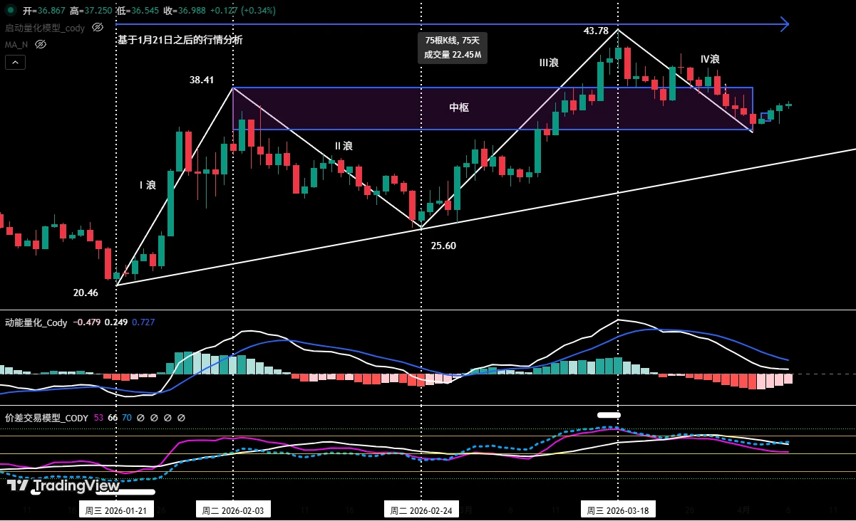 比特币上周走势回顾及本周基于多周期的操作策略分析