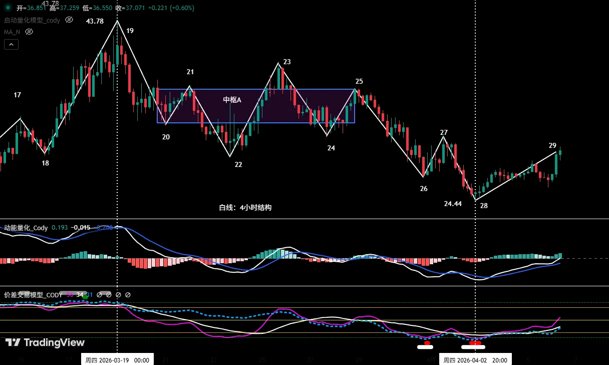 比特币上周走势回顾及本周基于多周期的操作策略分析