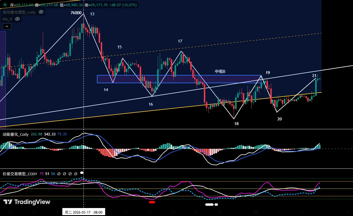 比特币上周走势回顾及本周基于多周期的操作策略分析