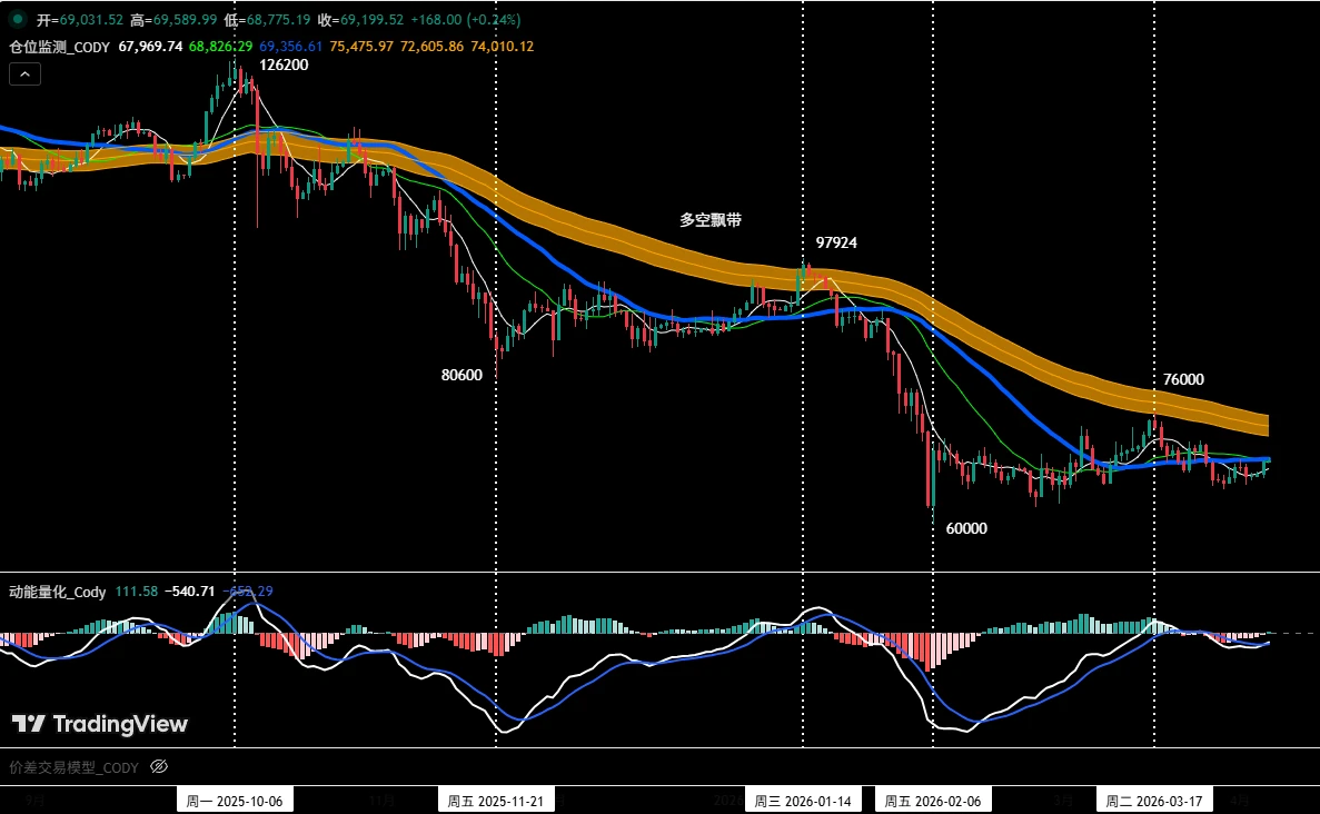 比特币上周走势回顾及本周基于多周期的操作策略分析