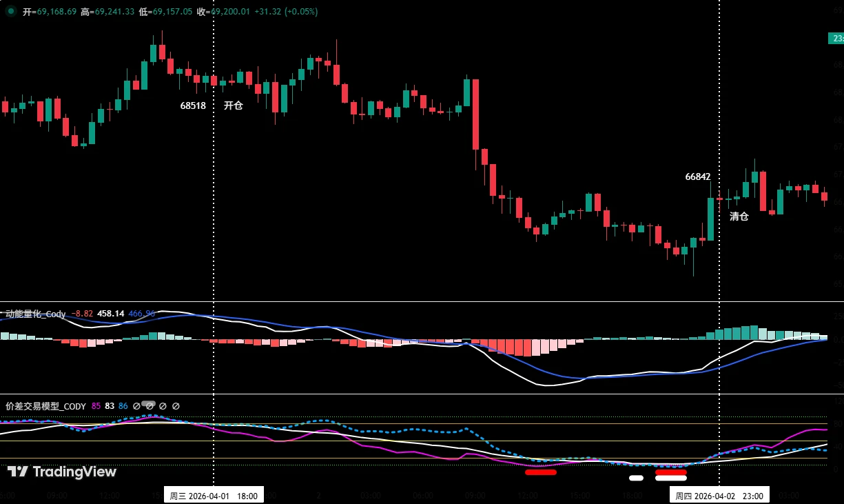 比特币上周走势回顾及本周基于多周期的操作策略分析