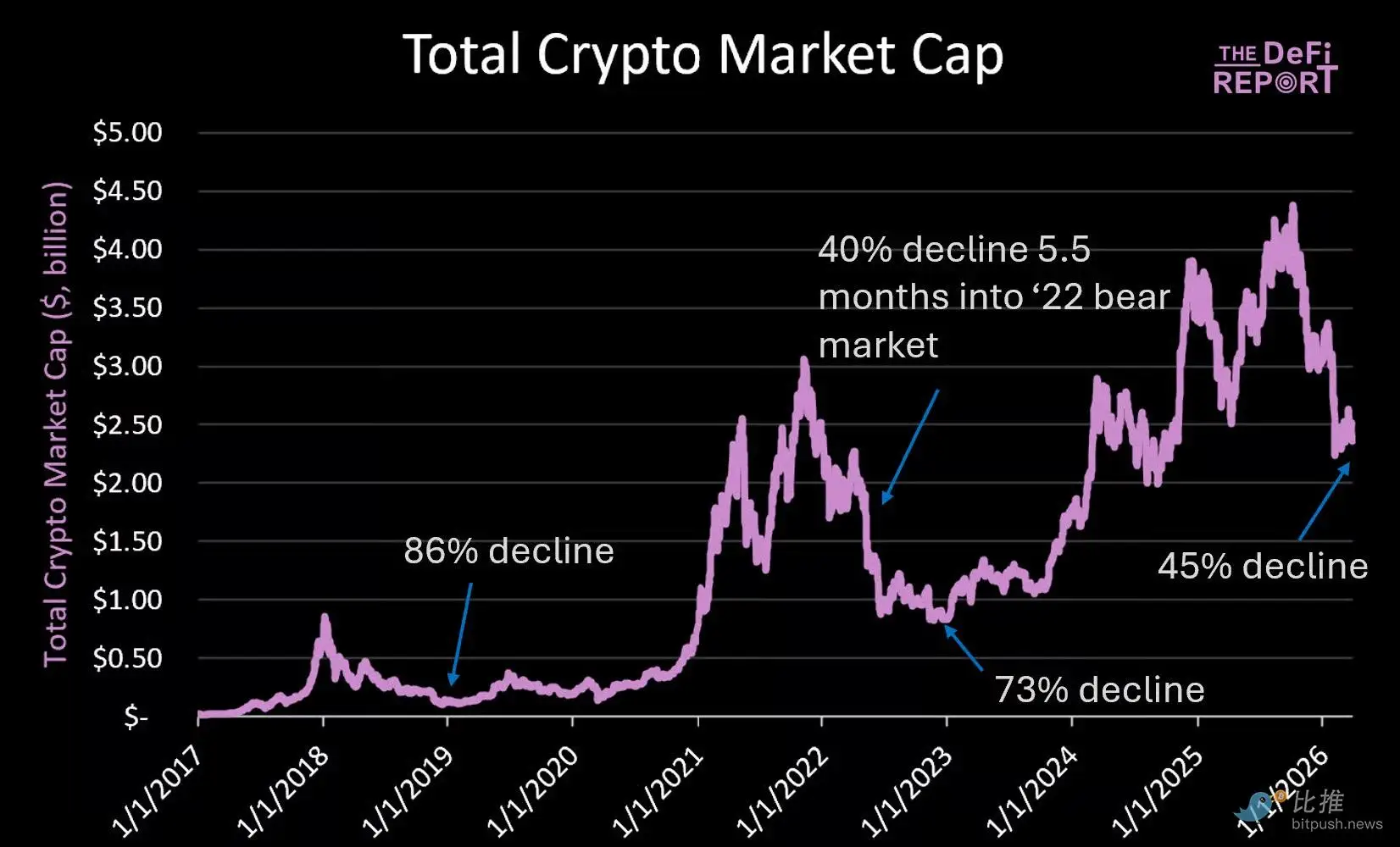 加密寒冬5.5个月剖析：总市值、占比及关键要点深度解读
