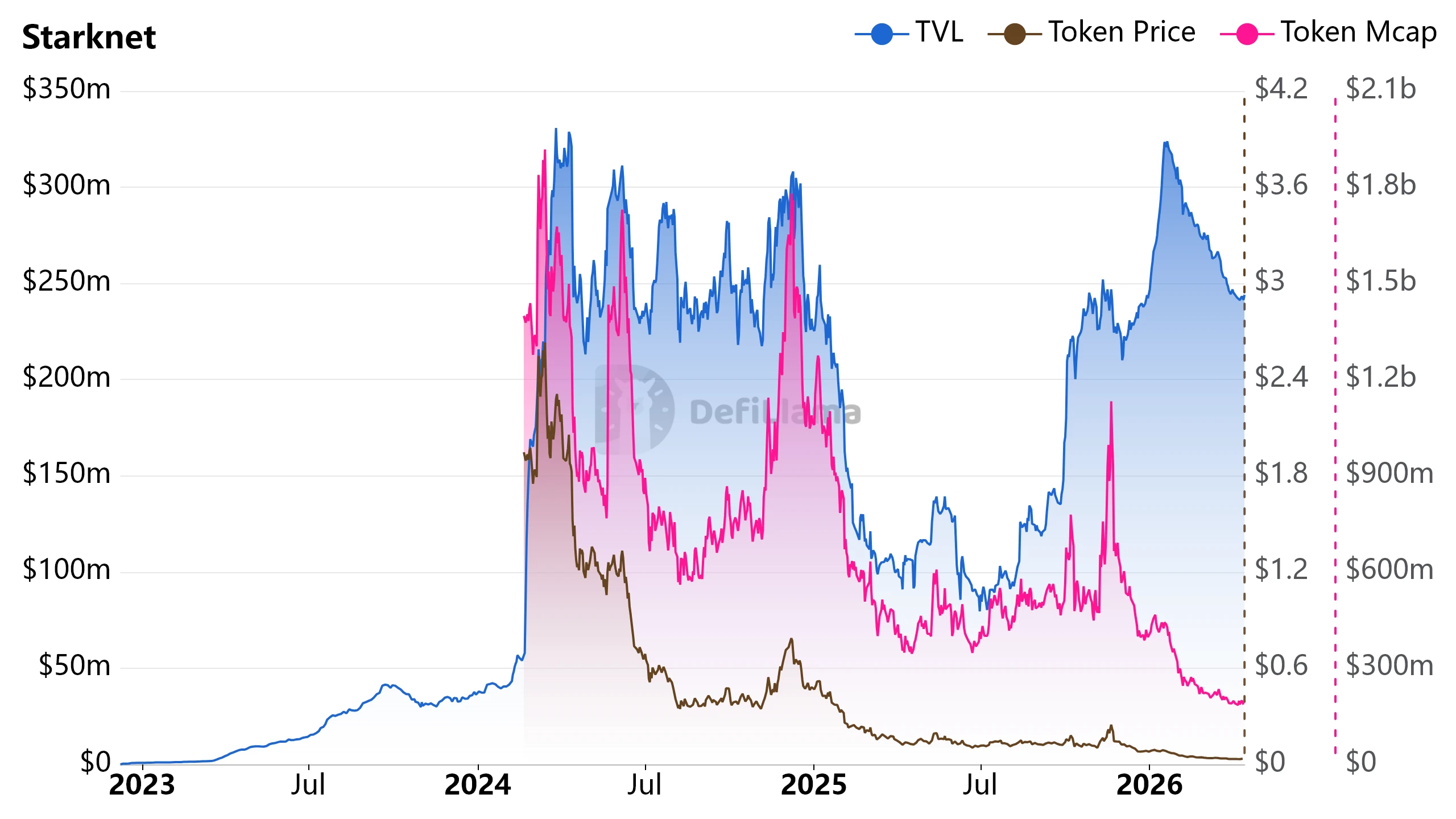 Starkware裁员重组：月收入暴跌95%，从平台退守应用