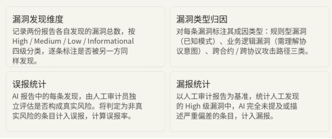 AI审计智能合约：能防经典漏洞，复杂逻辑还得靠人