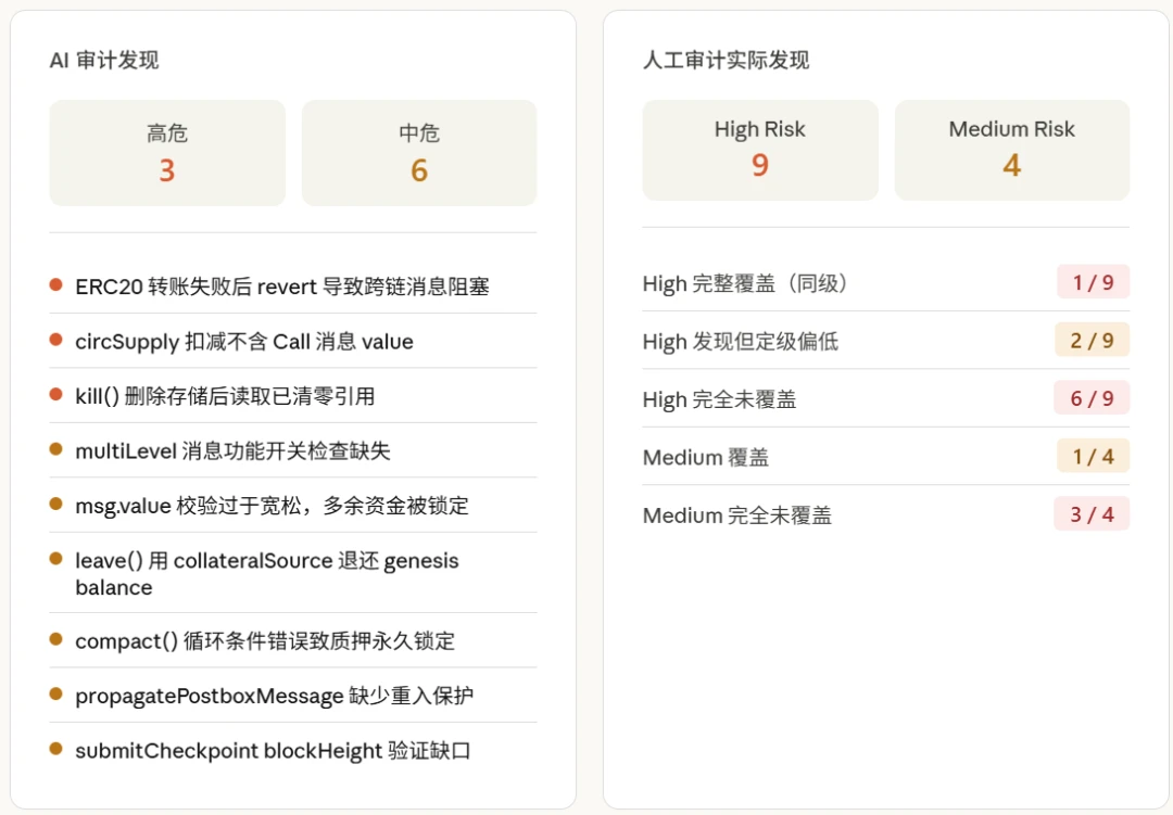 AI审计智能合约：能防经典漏洞，复杂逻辑还得靠人