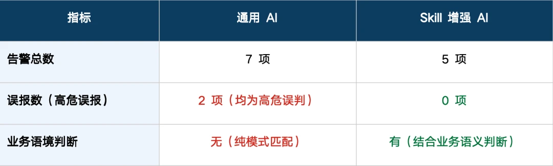 AI审计智能合约：能防经典漏洞，复杂逻辑还得靠人