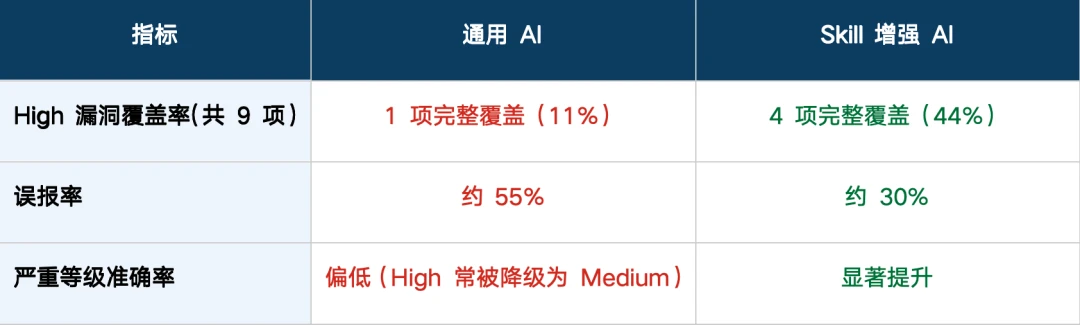 AI审计智能合约：能防经典漏洞，复杂逻辑还得靠人