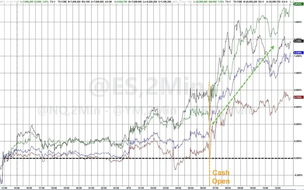 中东冲突未了，美股为何已涨回？