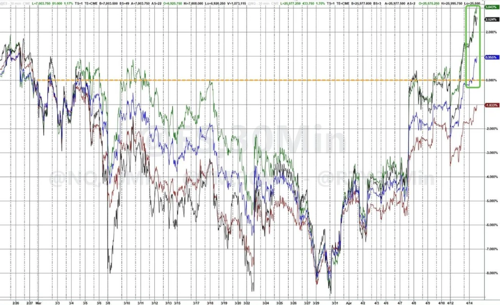中东冲突未了，美股为何已涨回？