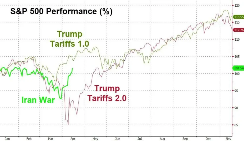 中东冲突未了，美股为何已涨回？