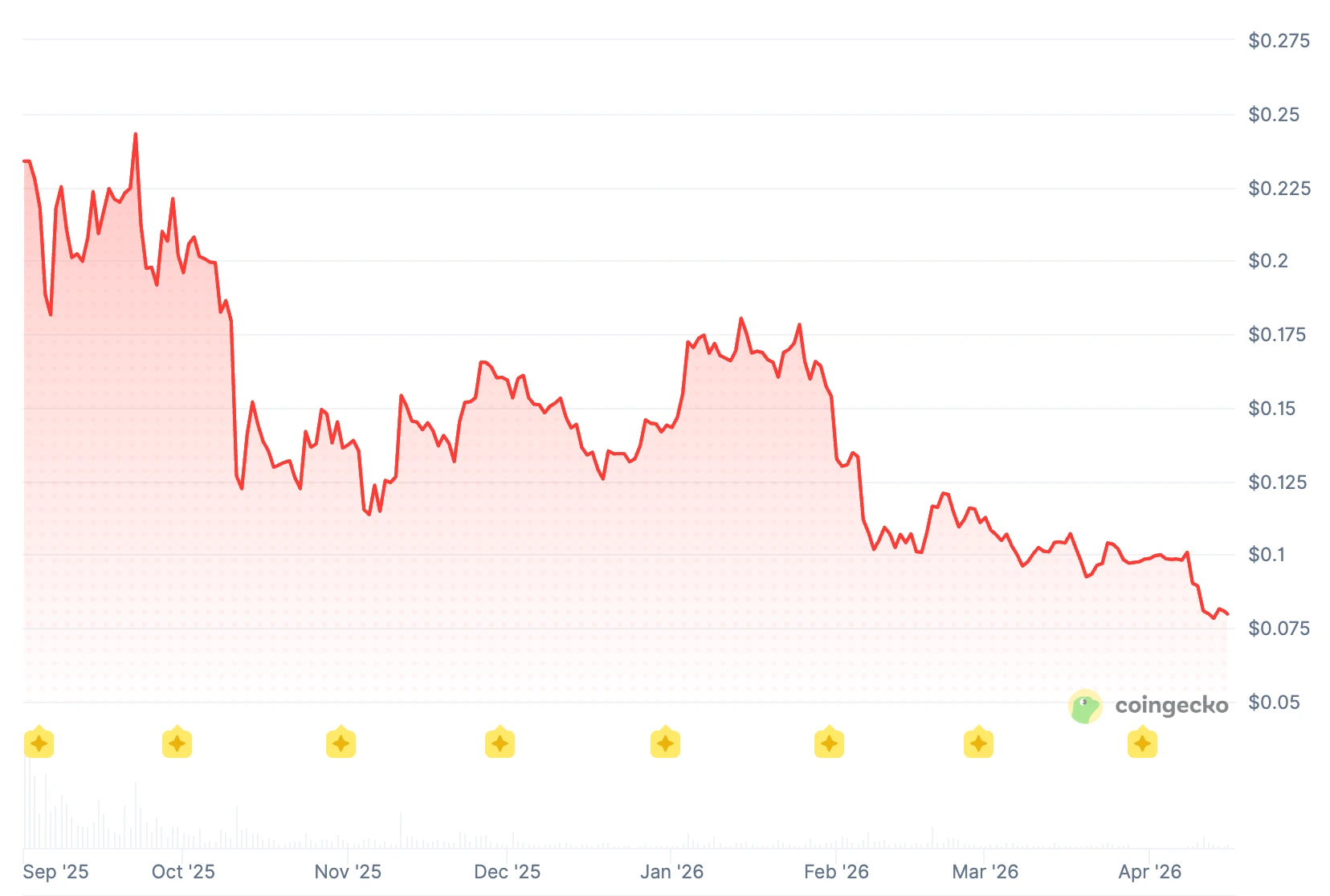 WLFI代币解锁提案引发关注，早期支持者份额将变动